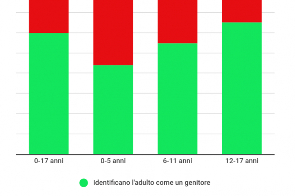 Negli Stati Uniti ci sono 4 milioni di “patrigni”