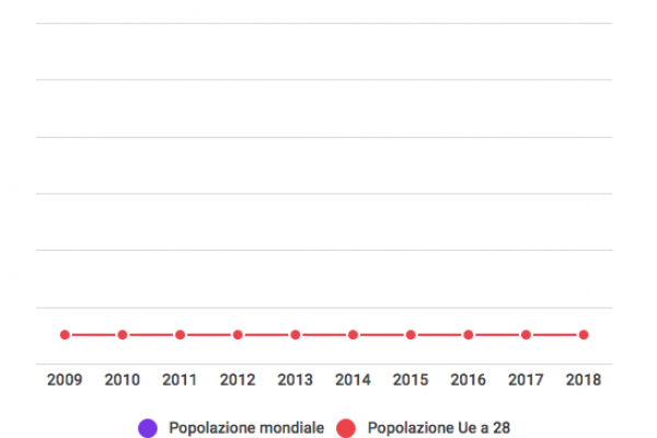 Popolazione Ue, nel 2080 gli over 85 saranno 41 milioni