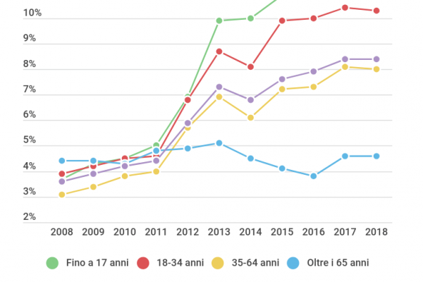 In Italia ci sono 5,6 milioni di persone povere