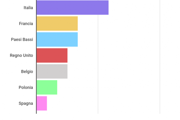 La Germania produce un terzo del cioccolato della Ue