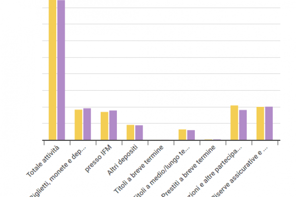 Soldi: torna il materasso, 951 miliardi sono in contanti