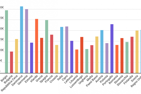 Il prezzo dell’energia sale: aumentano gas e luce