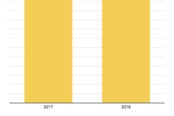 Nel 2018 le famiglie hanno speso 2.571 euro al mese