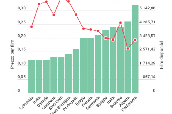 Ogni film su Netflix costa 24 centesimi