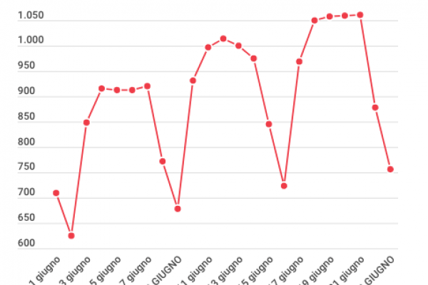 Arriva l’estate, boom del consumo di energia elettrica