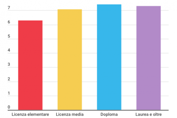 Gli uomini sono più felici delle donne del 7,5%