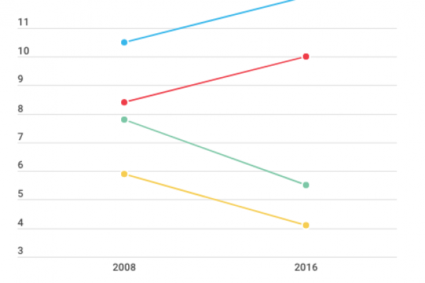 Le famiglie hanno smesso di chiedere soldi in prestito