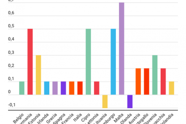 Previsioni Pil 2019: Malta è la più ottimista nella Ue