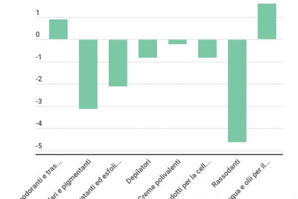 Cala la spesa per le creme solari: -3,1% nel 2018