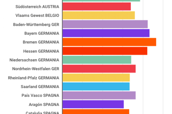 La Lombardia cresce come il Baden Wurttemberg