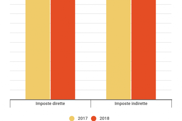 Il canone Rai non paga più: meno 2,1% nel 2018