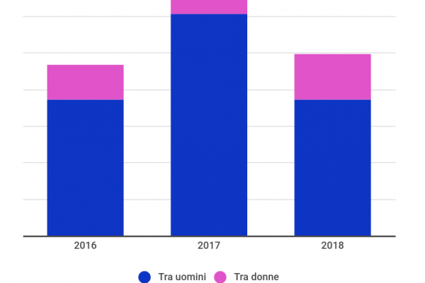 Legge Cirinnà, 869 unioni civili a Milano in 3 anni