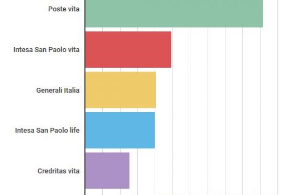 Classifica assicurazioni sulla vita italiane, Poste in testa