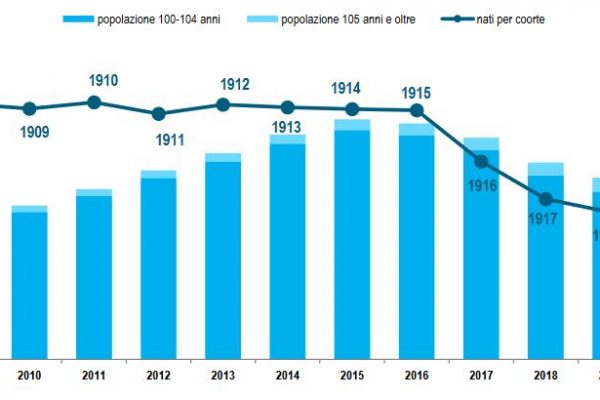 I centenari in Italia aumentano nonostante la pandemia