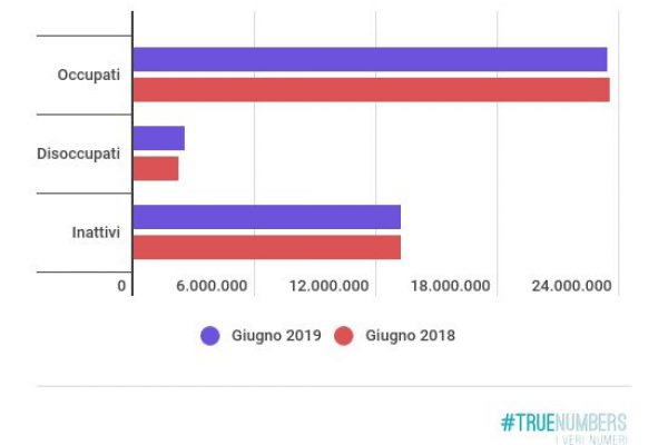 La disoccupazione cala ancora: 9,7% a giugno