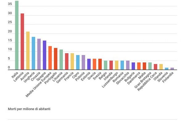 L’Italia è il paese Ue con più morti di epatite C