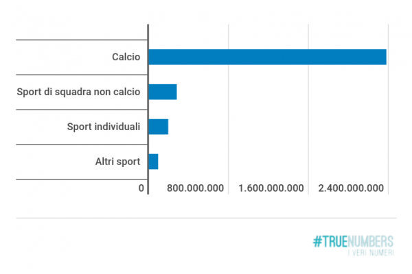 Santi, poeti e allenatori: il calcio vale 2,3 miliardi