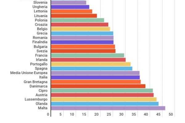 Agli uomini il 35,8% di pensione in più delle donne