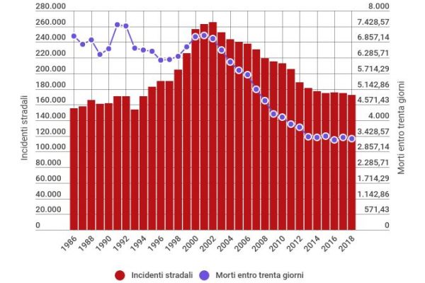 Nel 2018 172mila incidenti stradali, oltre 3mila i morti