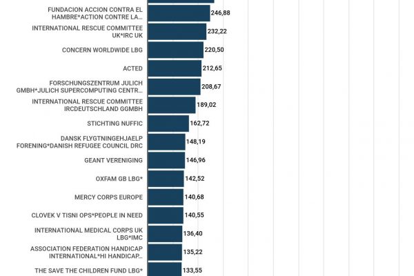 Chi finanzia le Ong: ecco a chi vanno i soldi della Ue