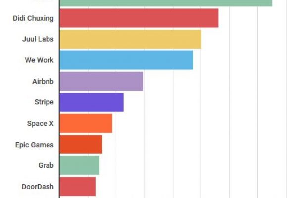 Start-up miliardarie: le prime due sono cinesi