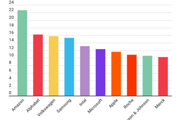 Ricerca e sviluppo: Amazon ha speso 22,6 miliardi