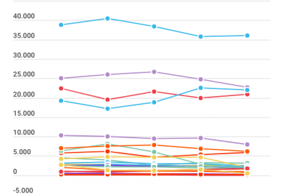Evasione Iva: in 5 anni recuperato solo il 2,9%