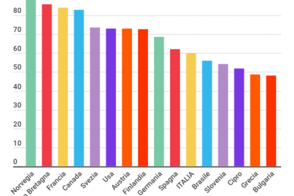 Solo il 60% degli italiani legge almeno un libro l’anno