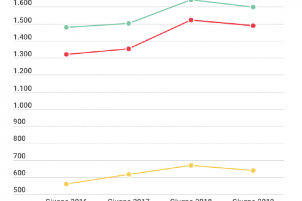 Benzina, gasolio, Gpl: le vacanze costano meno