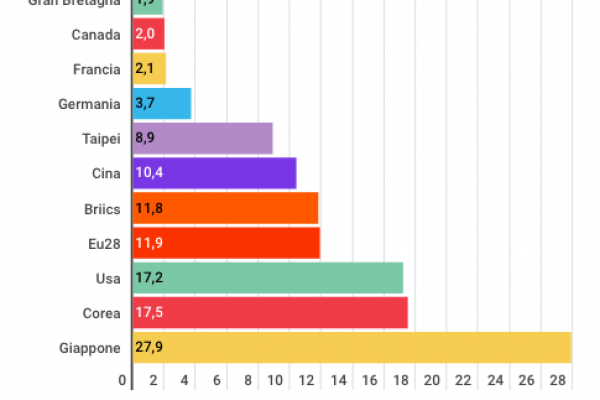 Intelligenza artificiale, il Giappone cresce del 27,9%