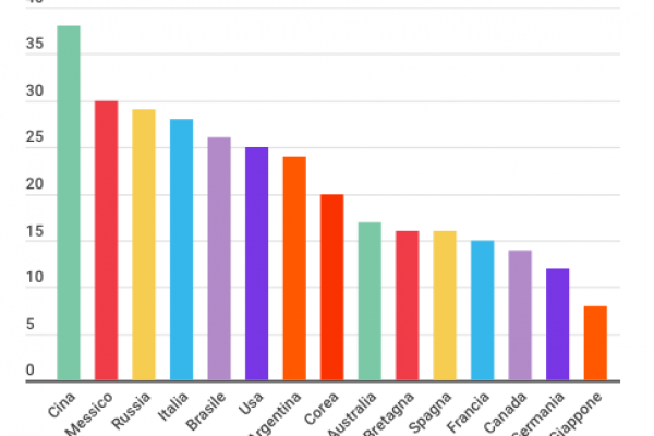Il 28% degli italiani pronto a rinunciare alla privacy