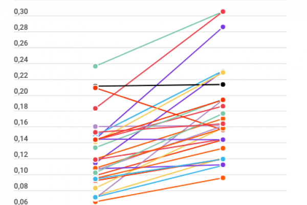 Sorpresa: il prezzo dell’elettricità non aumenta