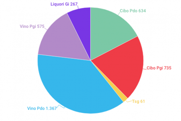 I cibi italiani con un marchio di qualità sono 299