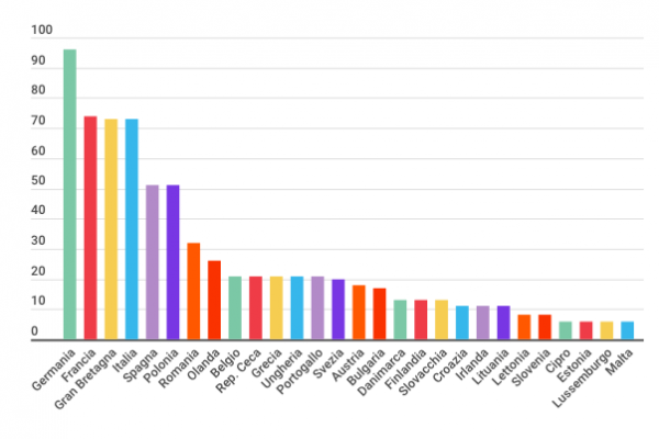 Europarlamentari italiani e tedeschi uniti dall’età