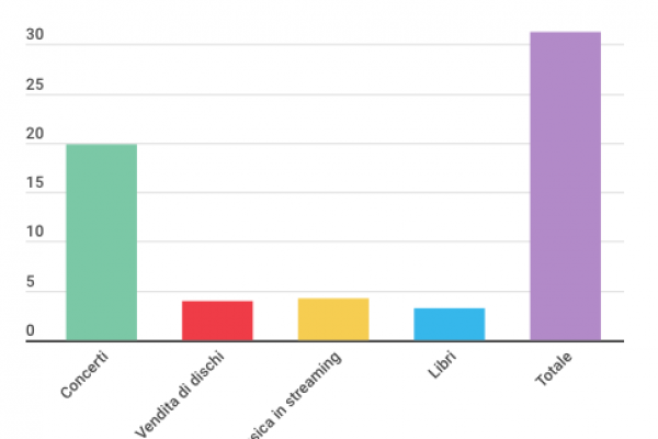 Ed Sheeran, la pop star più ricca d’Inghilterra