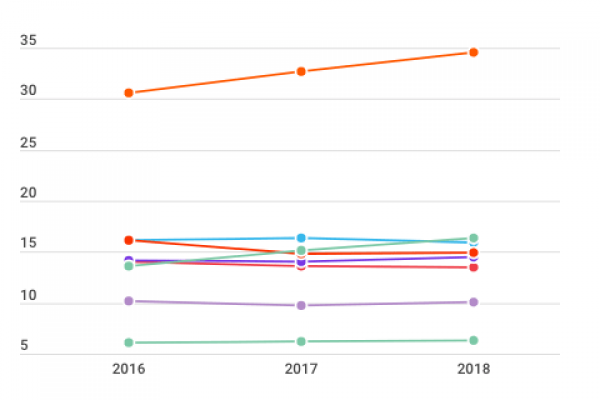 Spettacoli: meno spettatori e prezzi sempre più alti