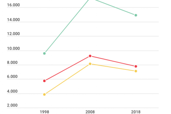 I quotidiani sopravvivono aumentando i prezzi