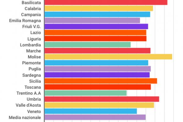 E’ il Molise il Paradiso delle imprese femminili