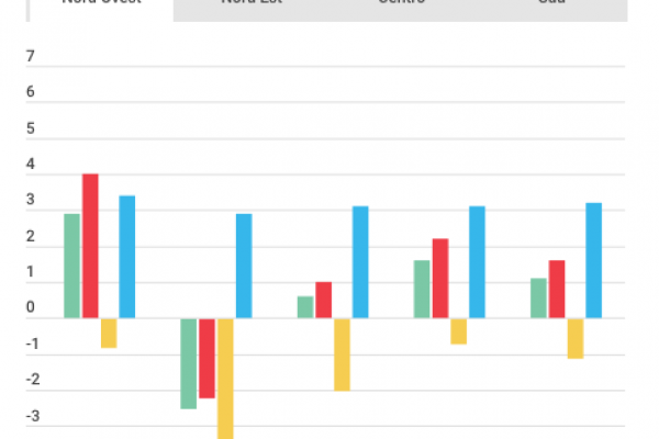 Più soldi alle famiglie, meno credito alle piccole imprese