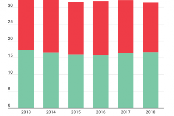 Le tlc perdono 646 milioni di ricavi in un anno