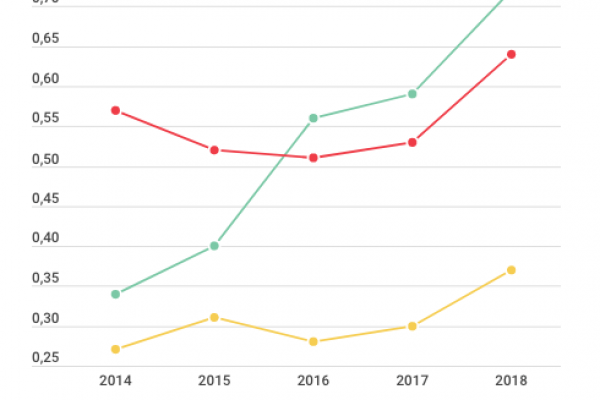 Il Tg1 resta il più visto, ma perde lo 0,64% in un anno