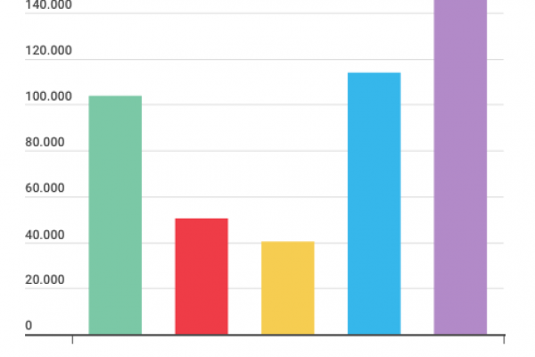 Con le pensioni Quota 100 si prendono 1.965,65 euro