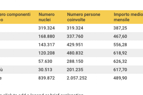 Reddito e pensione di cittadinanza vanno a 2.057.252 italiani