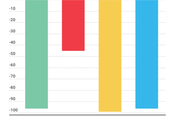 Un hamburger di carne sintetica costa 10 dollari