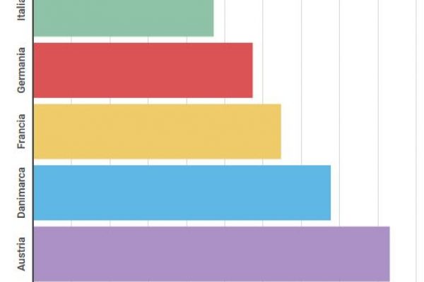 Quanti uffici postali in Italia: uno ogni 23,5 chilometri quadrati