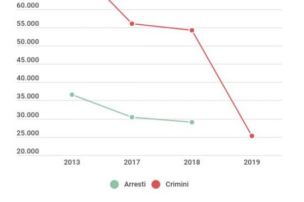 Hong Kong: 420 arresti per proteste, ma crimini in calo