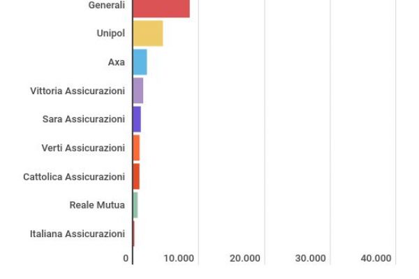Allianz prima su Facebook grazie alla Juve e agli agenti