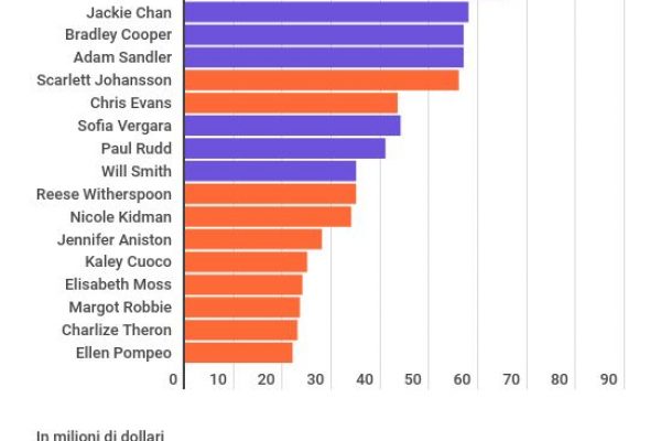 Dwayne Johnson guadagna 89,4 milioni in un anno