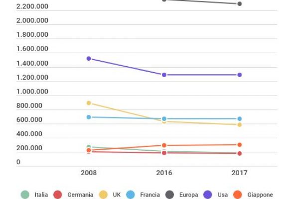 Esubero bancari inarrestabile: 89.511 in meno in 10 anni