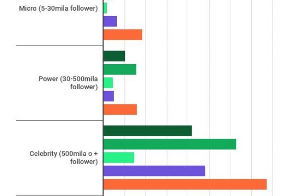 Il costo di un influencer: 3.857 dollari per un video